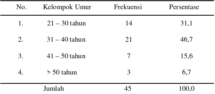 Tabel 5.1 Distribusi Kader Posyandu di Puskesmas Tanete Kecamatan Bulukumpa 