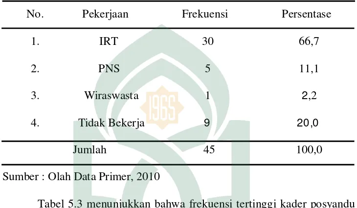 Tabel 5.4 Distribusi Kader Posyandu di Puskesmas Tanete Kecamatan Bulukumpa 
