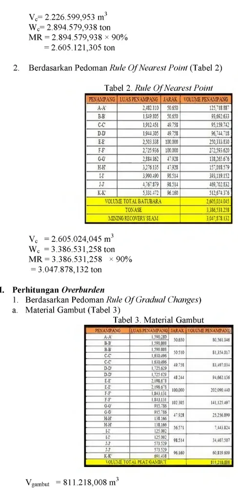 Tabel  3. Material  Gambut