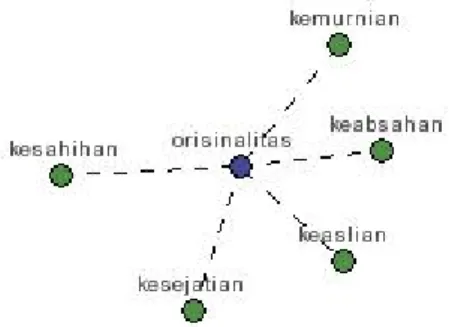 Gambar 1. Arti Orisinalitas  