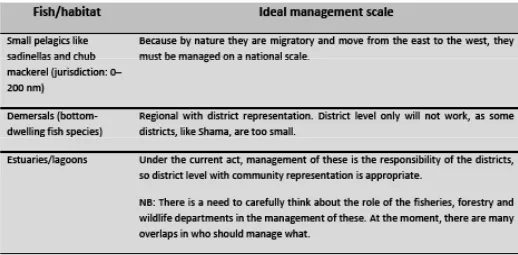 Table 3: Ideal management scales for different groups of ish or habitats