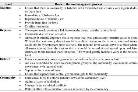 Table 1. Level of co-management structure and roles to be performed 