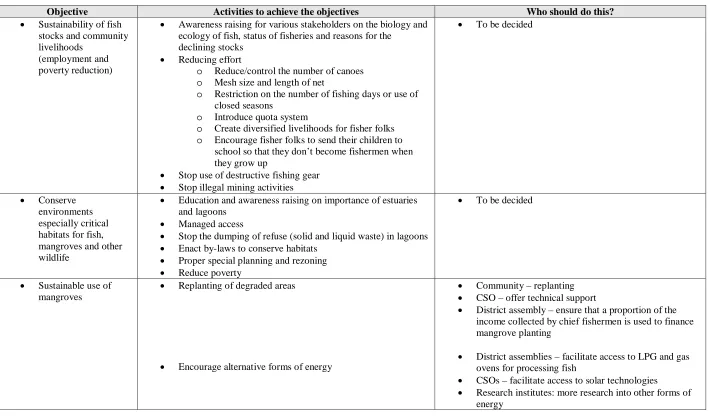 Table 6. Activities to achieve objectives 