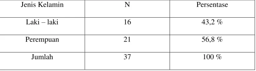 Tabel 5.2 Distribusi Responden Menurut jenis kelamin anak usia Prasekolah di  