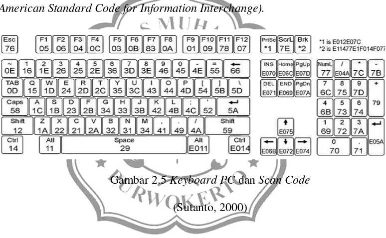 Gambar 2.5 Keyboard PC dan Scan Code 