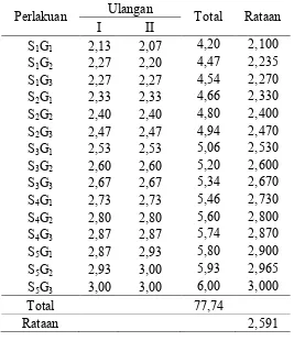 Tabel analisis ragam nilai skor rasa (numerik) 