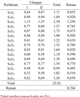 Tabel analisis ragam kadar air (%) 