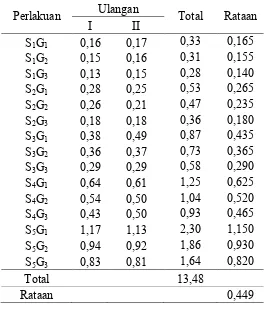 Tabel analisis ragam kadar abu (%) 