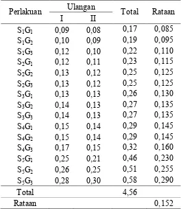 Tabel analisis ragam total asam (%) 