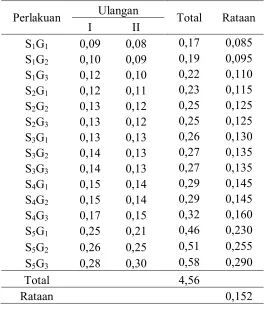 Tabel analisis ragam total asam (%) 