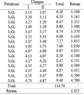 Tabel analisis ragam nilai skor warna (numerik) 