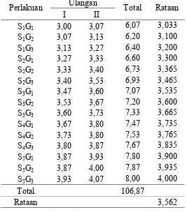 Tabel analisis ragam nilai hedonik aroma (numerik) 