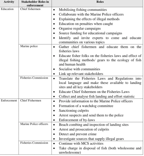Table 1: Roles of stakeholders in education and enforcement of fisheries laws  