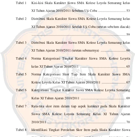 Tabel 1 Kisi-kisi Skala Karakter Siswa SMA Kolese Loyola Semarang kelas 