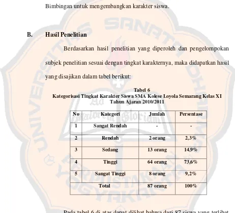 Tabel 6 Kategorisasi Tingkat Karakter Siswa SMA Kolese Loyola Semarang Kelas XI 