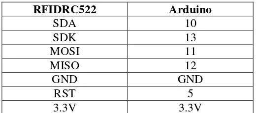 Tabel 2.2 Serial Kominikasi Pin SPI RFID ke Pin Arduino  