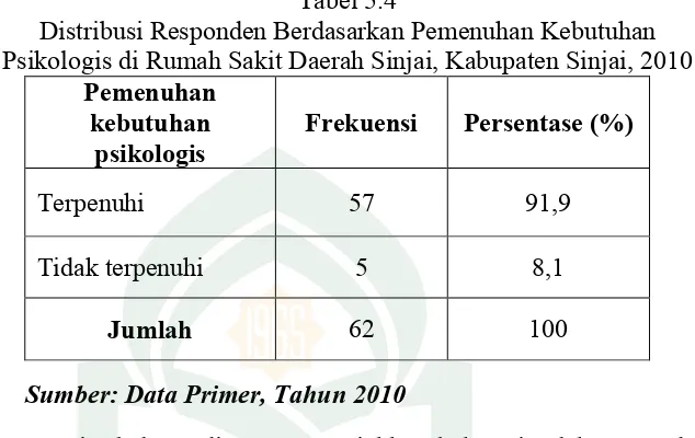 Tabel 5.4Distribusi Responden Berdasarkan Pemenuhan Kebutuhan 