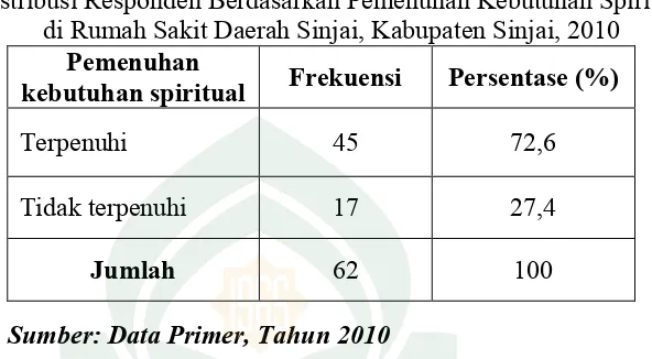 Tabel 5.6Distribusi Responden Berdasarkan Pemenuhan Kebutuhan Spiritual