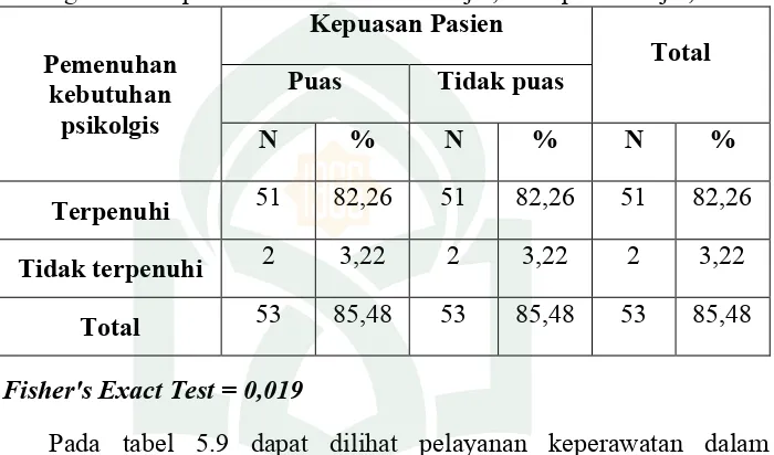 Tabel 5.9Hubungan pemenuhan kebutuhan psikologis dengan kepuasan pasien di 