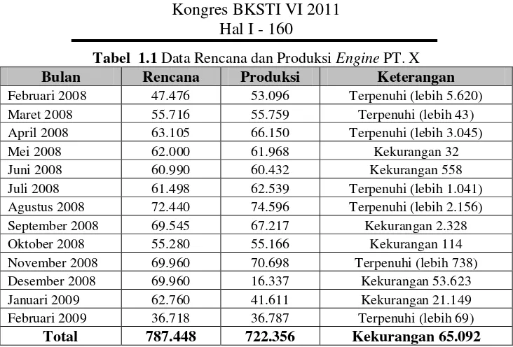 Tabel  1.1 Data Rencana dan Produksi Engine PT. X 