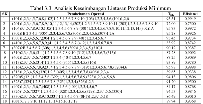 Tabel 3.3  Analisis Keseimbangan Lintasan Produksi Minimum 
