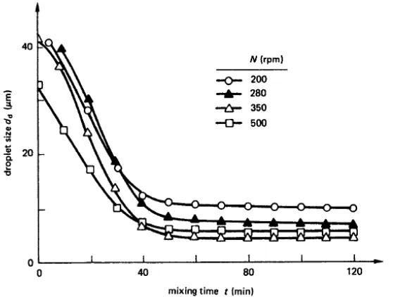Gambar 1. Grafik pengaruh lama pencampuran dan kecepatan pencampuran terhadap rata-rata ukuran droplet (Peters, 1997) 