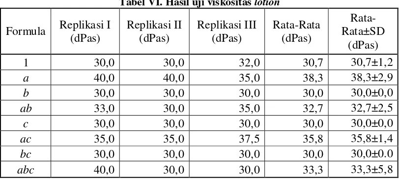 Tabel VII. Hasil pengolahan nilai efek pada respon viskositas 