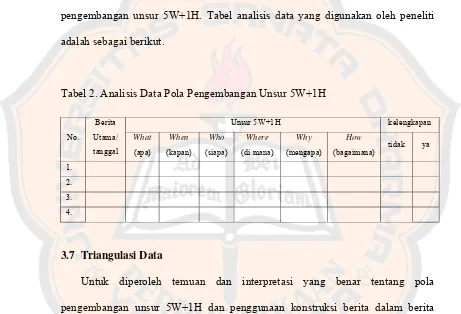 Tabel 2. Analisis Data Pola Pengembangan Unsur 5W+1H 
