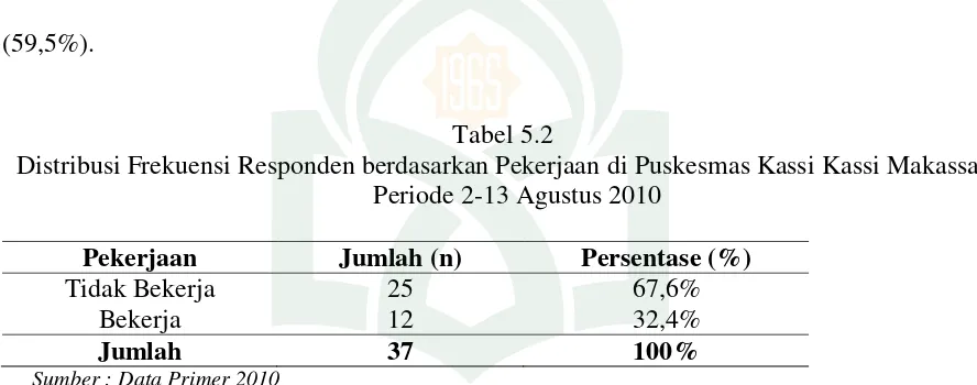 Tabel 5.2 Distribusi Frekuensi Responden berdasarkan Pekerjaan di Puskesmas Kassi Kassi Makassar 