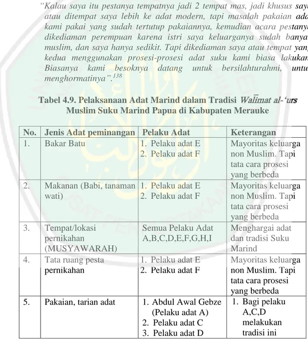 Tabel 4.9. Pelaksanaan Adat Marind dalam Tradisi Wali&lt;mat al-‘urs  Muslim Suku Marind Papua di Kabupaten Merauke 