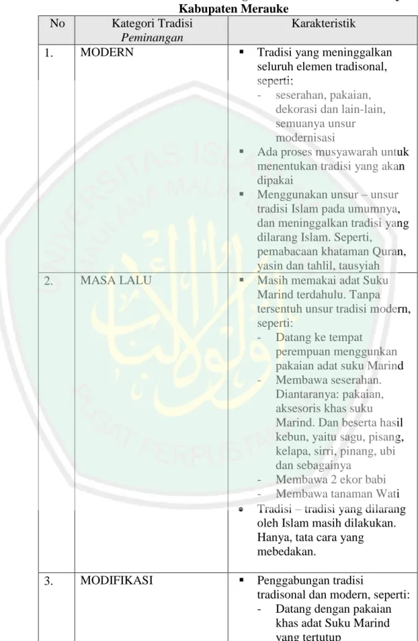 Tabel 4.10 Tradisi Peminangan Muslim Suku Marind Papua  Kabupaten Merauke 