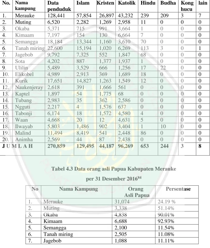 Tabel 4.3 Data orang asli Papua Kabupaten Merauke   per 31 Desember 2016 84