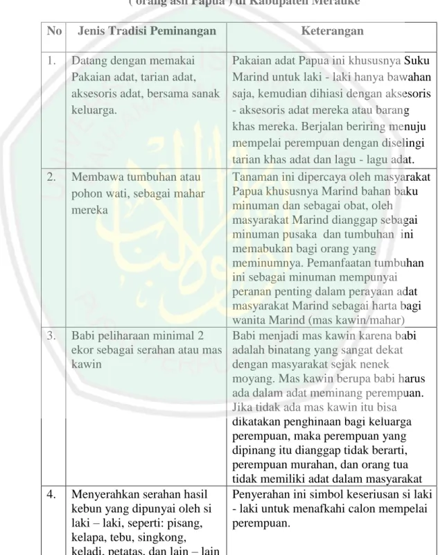 Tabel 4.4 Jenis – Jenis Tradisi Peminangan Suku Marind   ( orang asli Papua ) di Kabupaten Merauke 