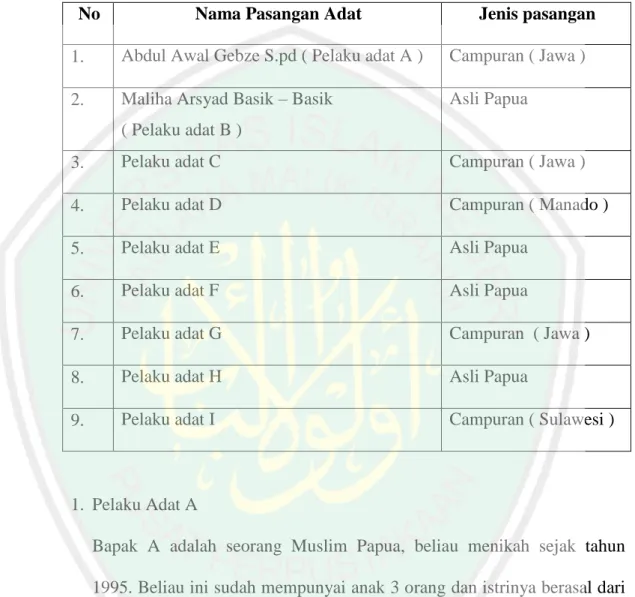Tabel 4.6 Daftar Pelaku Tradisi Peminangan dan Wali&lt;mat al-‘urs  Masyarakat Muslim Suku Marind Papua 