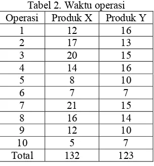 Tabel 2. Waktu operasi 