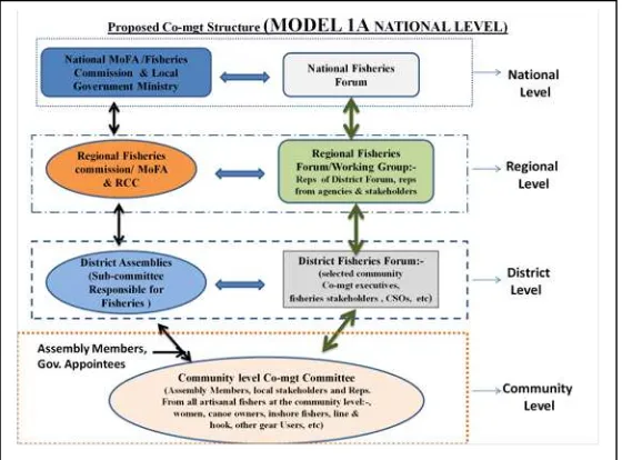 Figure 7: Developed co-management models36  