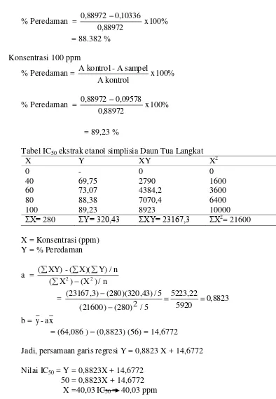 Tabel IC50 ekstrak etanol simplisia Daun Tua Langkat 