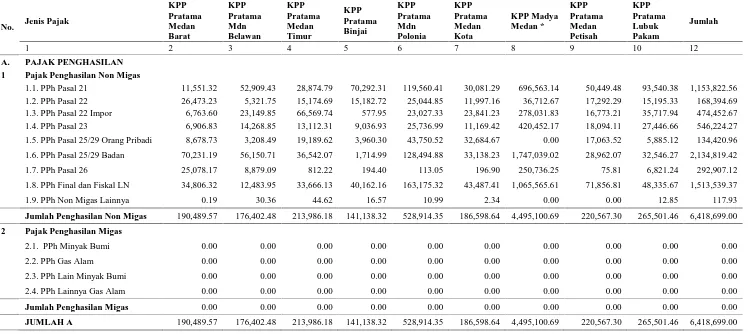 Tabel 2.1. Rencana Penerimaan Pajak Kanwil DJP Sumut I Tahun 2010  