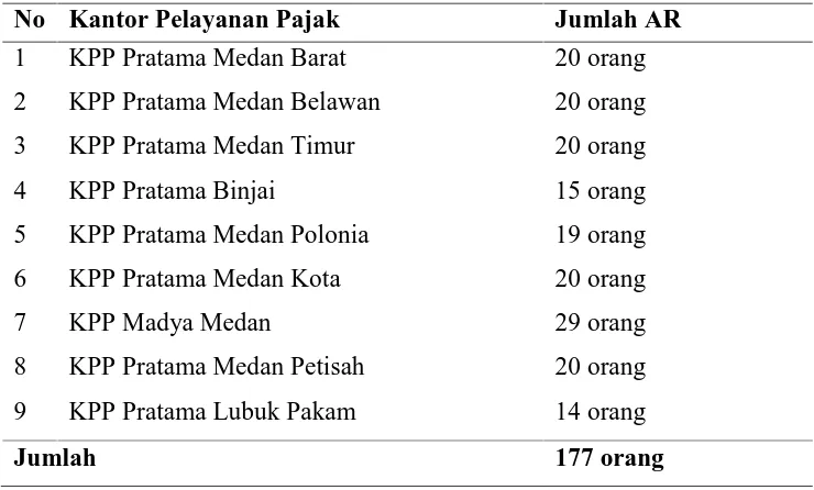 Tabel 4.1. Daftar Komposisi Account Representative di Kantor Pelayanan Pajak yang Berada di Wilayah Kerja Kanwil DJP Sumut I  