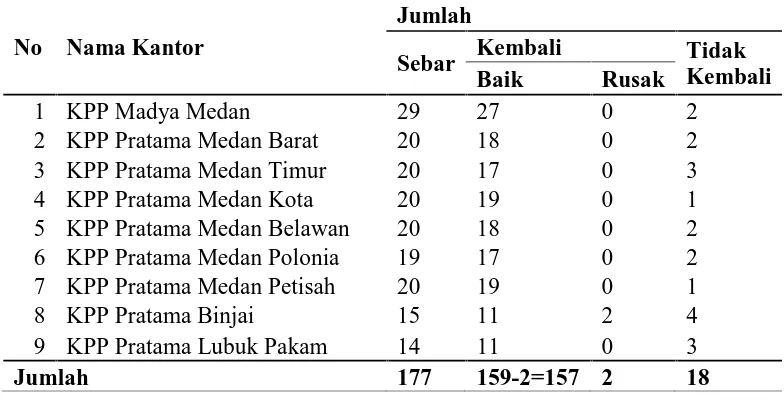 Tabel 5.1. Distribusi Kuesioner  