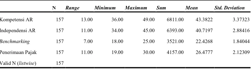 Tabel 5.5. Uji Reliabilitas Variabel   