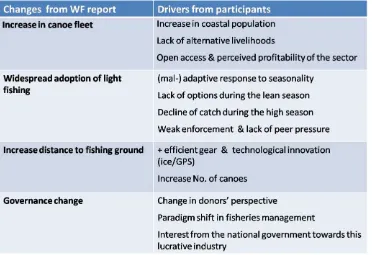 Figure 2 Groups analyzing drivers of changes in the Western Region fisheries May 2011 