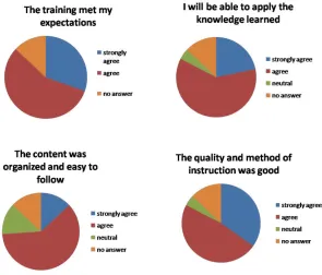 Figure 4 Participant feedback on training design and delivery 