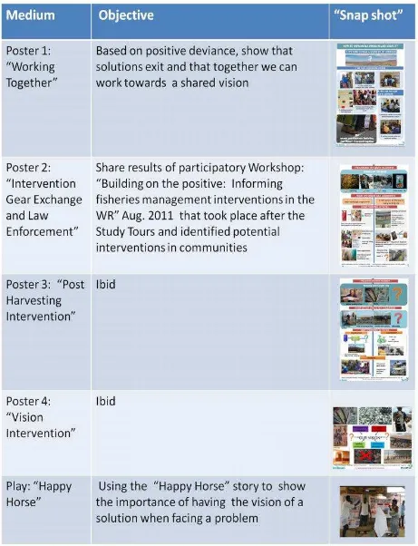 Table 1 Visual media created for pilot forum: fostering information exchange and dialogue with communities (1) 