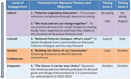 Figure 2 Planning community fora: Themes 