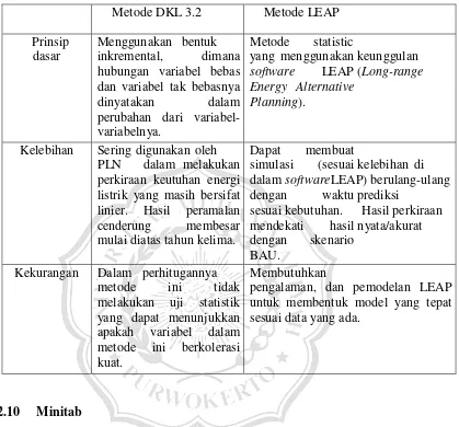 Tabel 2.1 Perbedaan metode DKL 3.2 dan  LEAP 