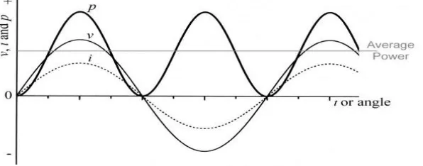 Gambar 2.1 Grafik gelombang tegangan beban resistif  