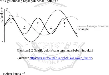 grafik gelombang tegangan beban induktif : 