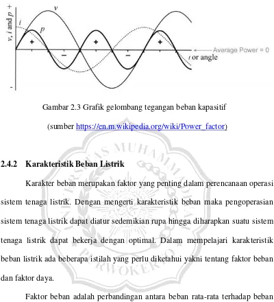 Gambar 2.3 Grafik gelombang tegangan beban kapasitif 