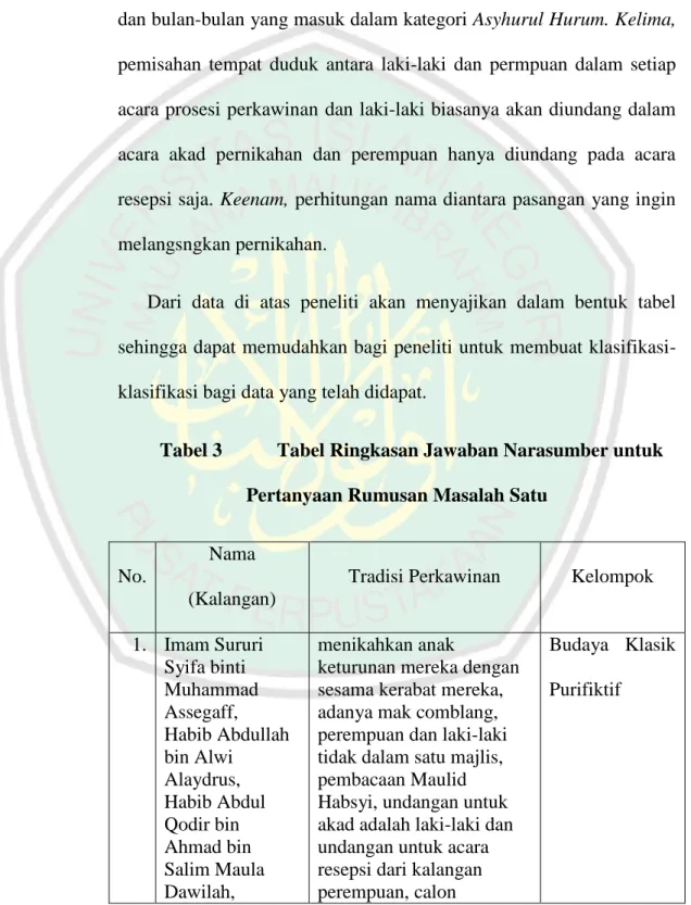 Tabel 3  Tabel Ringkasan Jawaban Narasumber untuk  Pertanyaan Rumusan Masalah Satu 